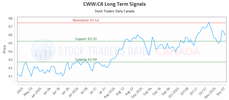 Stock Chart for CWW:CA