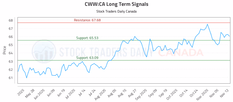 Stock Chart for CWW:CA