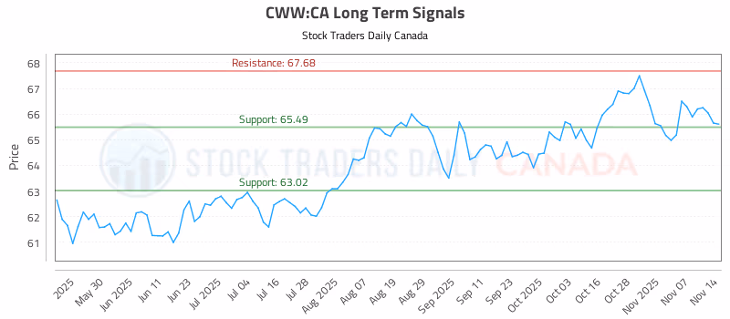 Stock Chart for CWW:CA