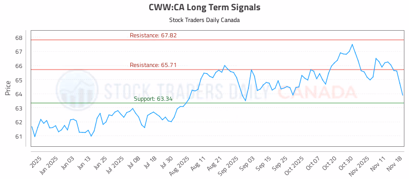 Stock Chart for CWW:CA