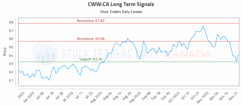 Stock Chart for CWW:CA