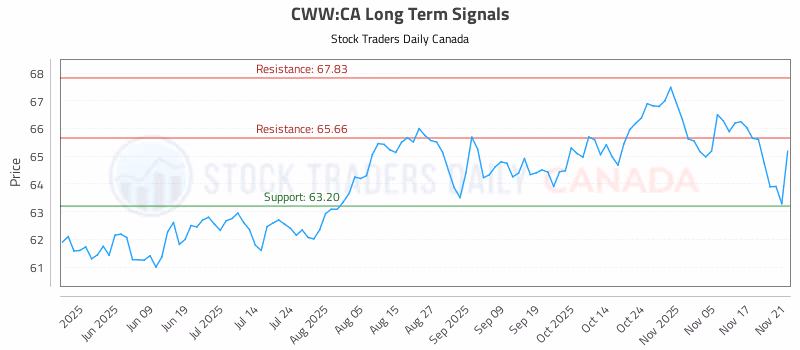 Stock Chart for CWW:CA