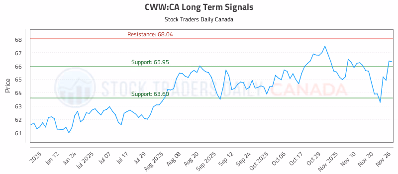 Stock Chart for CWW:CA