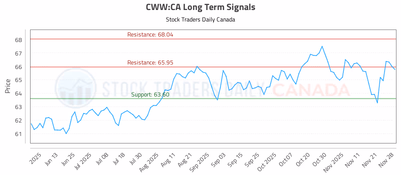 Stock Chart for CWW:CA