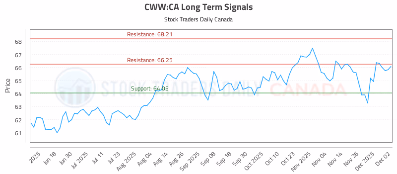 Stock Chart for CWW:CA