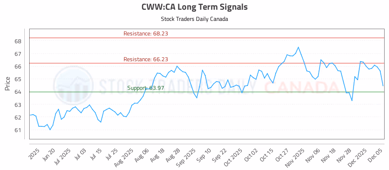 Stock Chart for CWW:CA