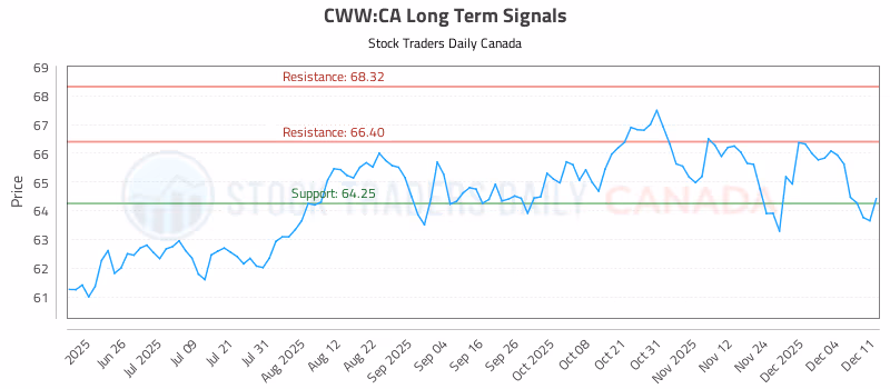 Stock Chart for CWW:CA