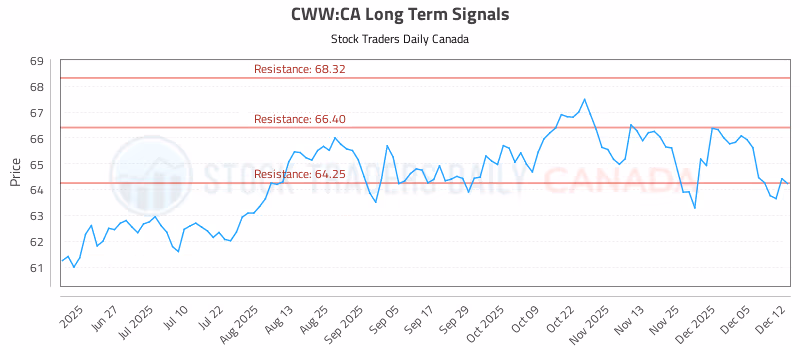 Stock Chart for CWW:CA