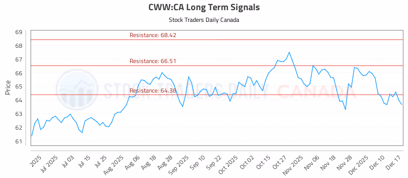 Stock Chart for CWW:CA