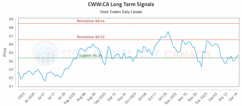 Stock Chart for CWW:CA