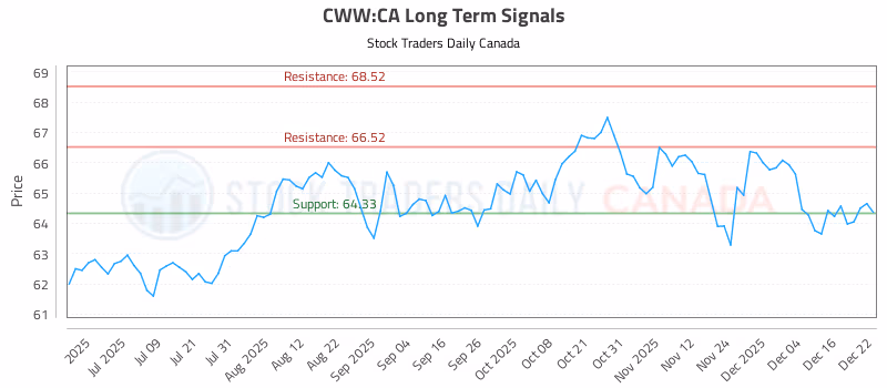 Stock Chart for CWW:CA