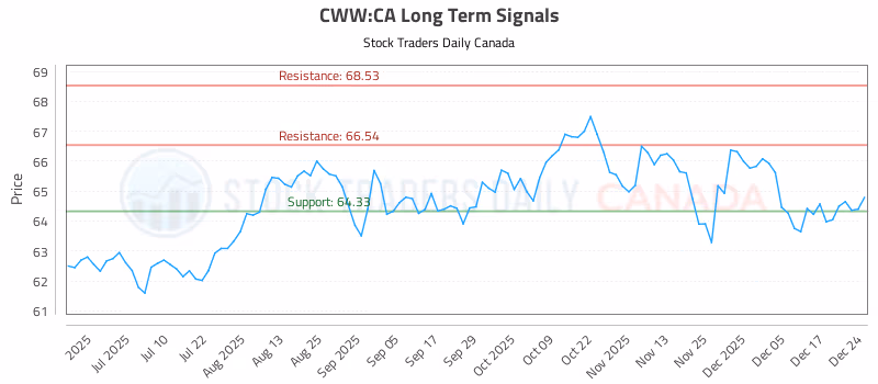 Stock Chart for CWW:CA