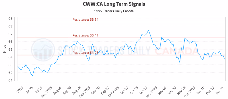 Stock Chart for CWW:CA