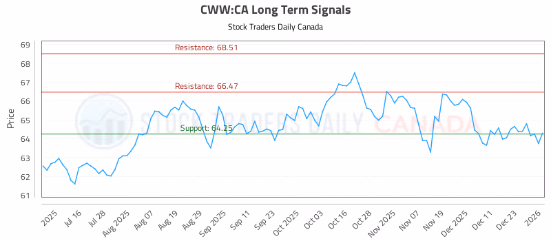Stock Chart for CWW:CA