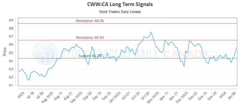 Stock Chart for CWW:CA