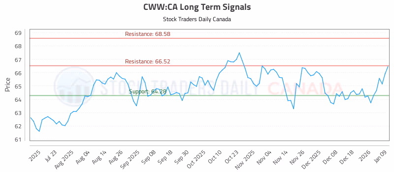 Stock Chart for CWW:CA
