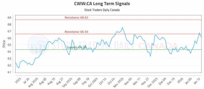 Stock Chart for CWW:CA