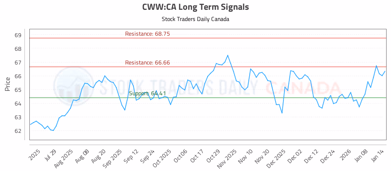 Stock Chart for CWW:CA