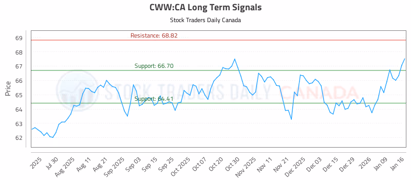 Stock Chart for CWW:CA