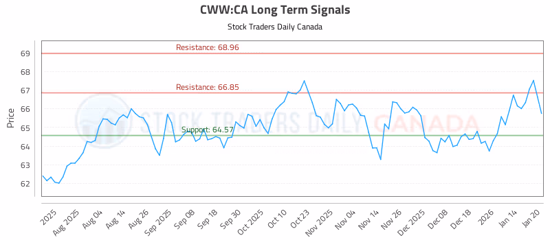 Stock Chart for CWW:CA