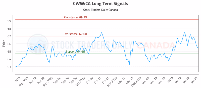 Stock Chart for CWW:CA