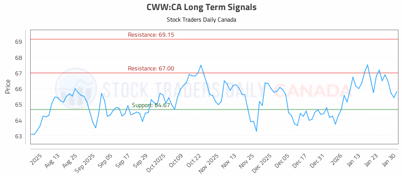 Stock Chart for CWW:CA