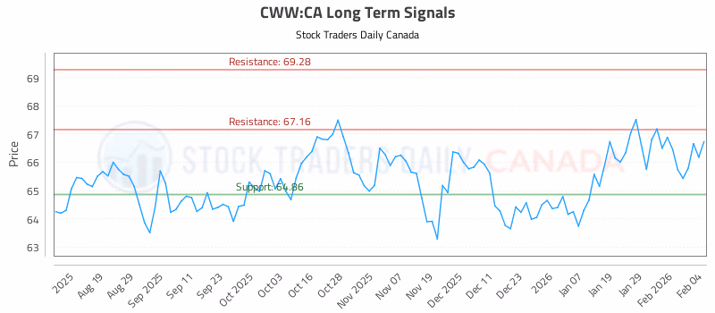Stock Chart for CWW:CA