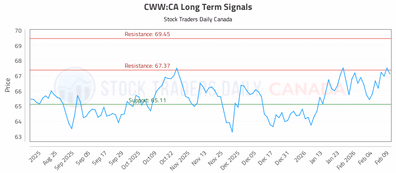 Stock Chart for CWW:CA