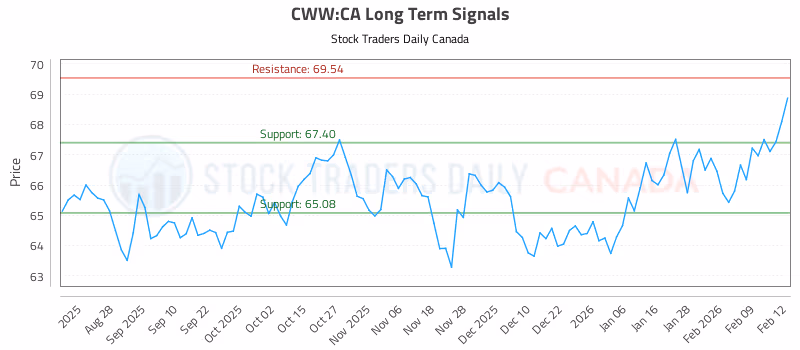 Stock Chart for CWW:CA
