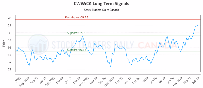 Stock Chart for CWW:CA