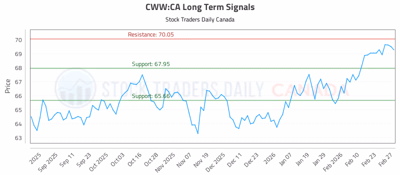Stock Chart for CWW:CA