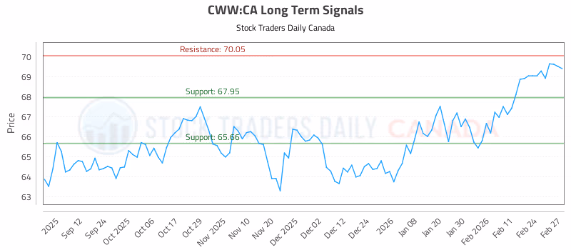 Stock Chart for CWW:CA