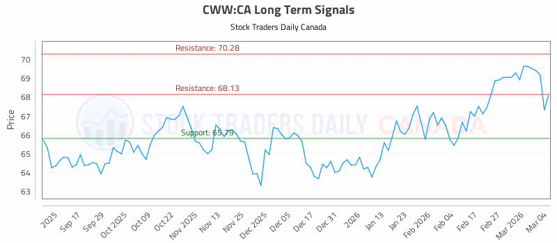 Stock Chart for CWW:CA