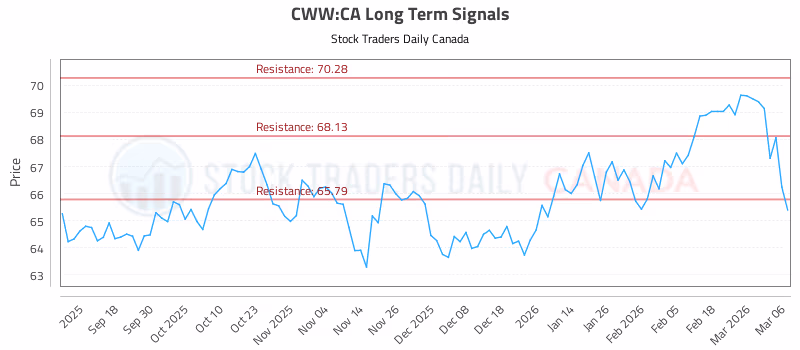 Stock Chart for CWW:CA