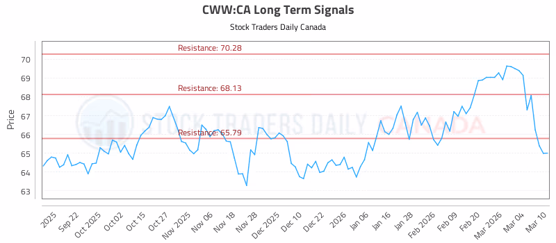 Stock Chart for CWW:CA