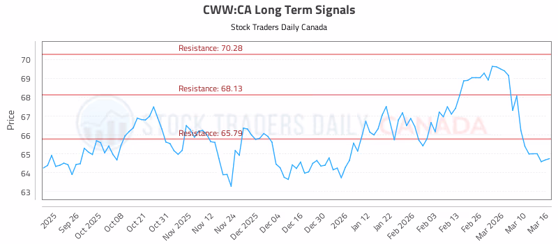Stock Chart for CWW:CA