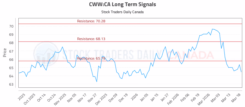Stock Chart for CWW:CA