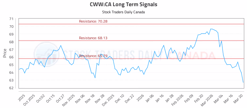 Stock Chart for CWW:CA