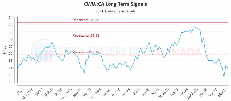 Stock Chart for CWW:CA