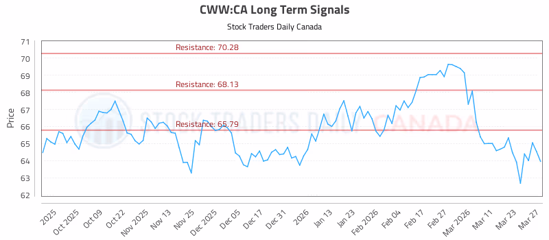 Stock Chart for CWW:CA