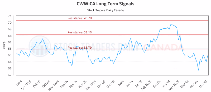 Stock Chart for CWW:CA