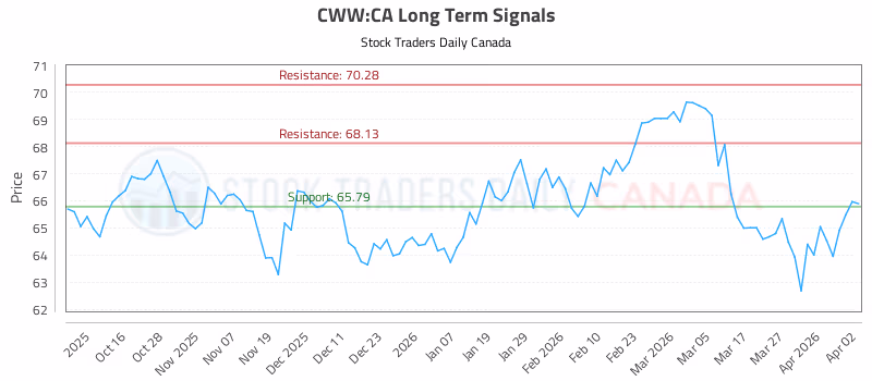Stock Chart for CWW:CA