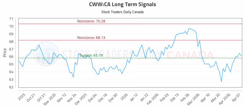 Stock Chart for CWW:CA
