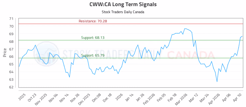 Stock Chart for CWW:CA