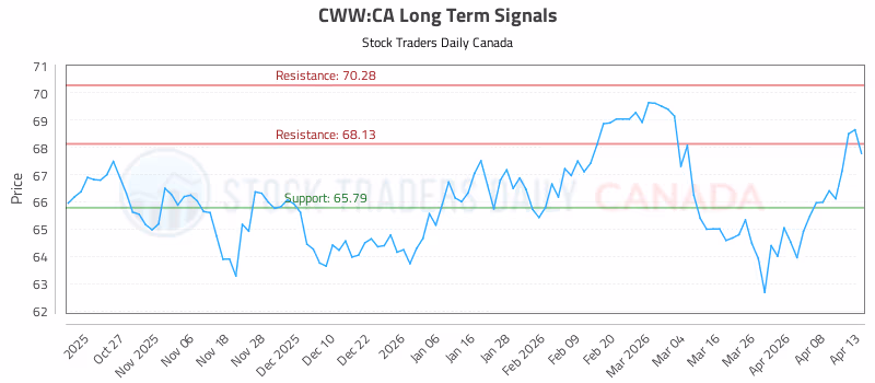 Stock Chart for CWW:CA