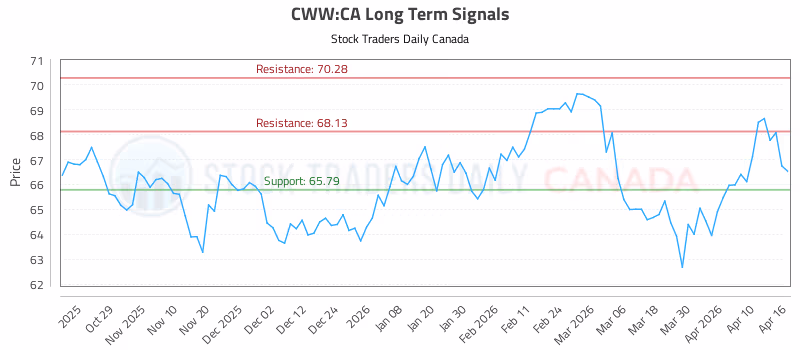 Stock Chart for CWW:CA