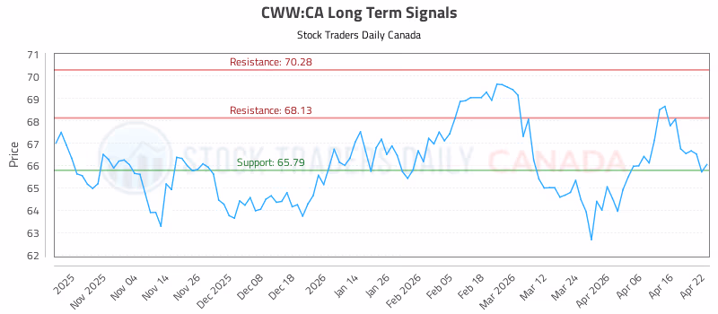 Stock Chart for CWW:CA