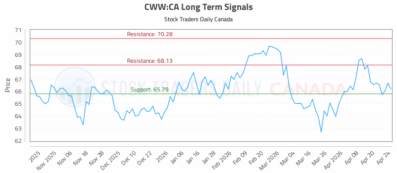 Stock Chart for CWW:CA