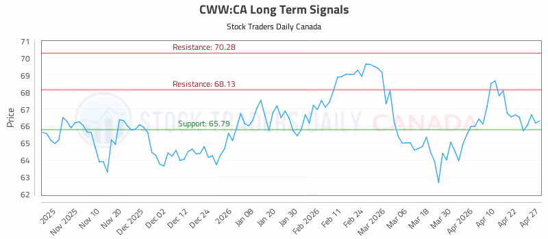 Stock Chart for CWW:CA