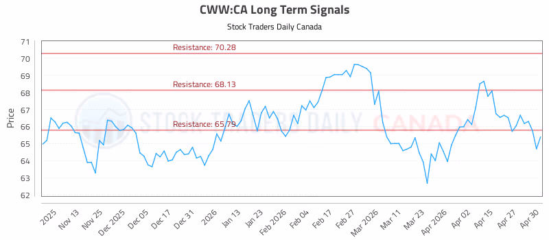 Stock Chart for CWW:CA
